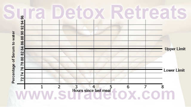Water and health and detox