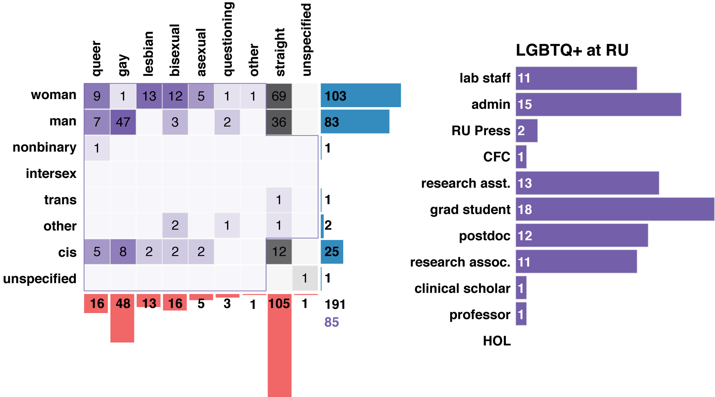 Figure 1: Demographics of survey respondents. Left , gender (horizontal) and sexual (vertical) identities. Each respondent could check multiple boxes for each. Numbers indicate respondents identified with each category. PRISM’s constituency is colored in purple. Bottom right are total numbers of all respondents (black) and LGBTQ+ respondents (purple). Right , job titles of LGBTQ+ respondents at Rockefeller.