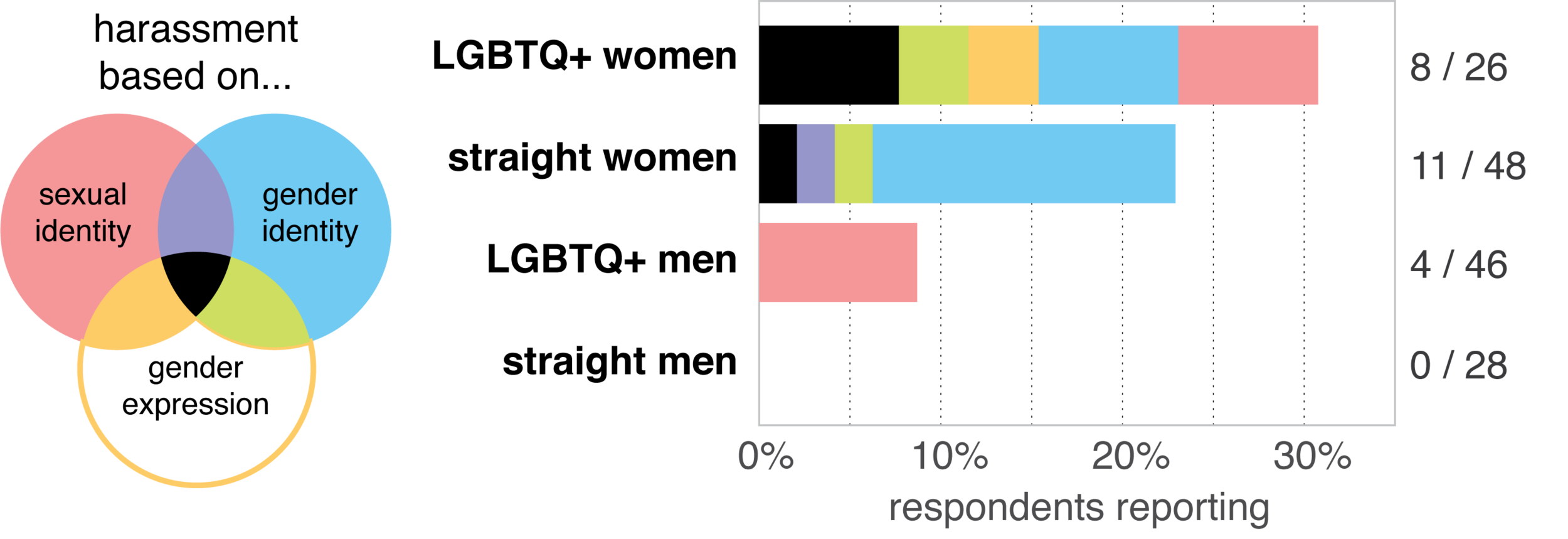 Figure 3: Discrimination at Rockefeller, parsed by sexual and gender identity. Stacked bar graphs represent the percent of respondents self-identified within each demographic who reported bias, harassment, or discrimination. Bars are color-coded based on how the respondent identified the basis of bias. People identifying as LGBTQ+, women, and especially both experience more and more varied forms of harassment based on sexual or gender identity. Unfortunately, numbers of nonbinary respondents were too low to be included on this graph.