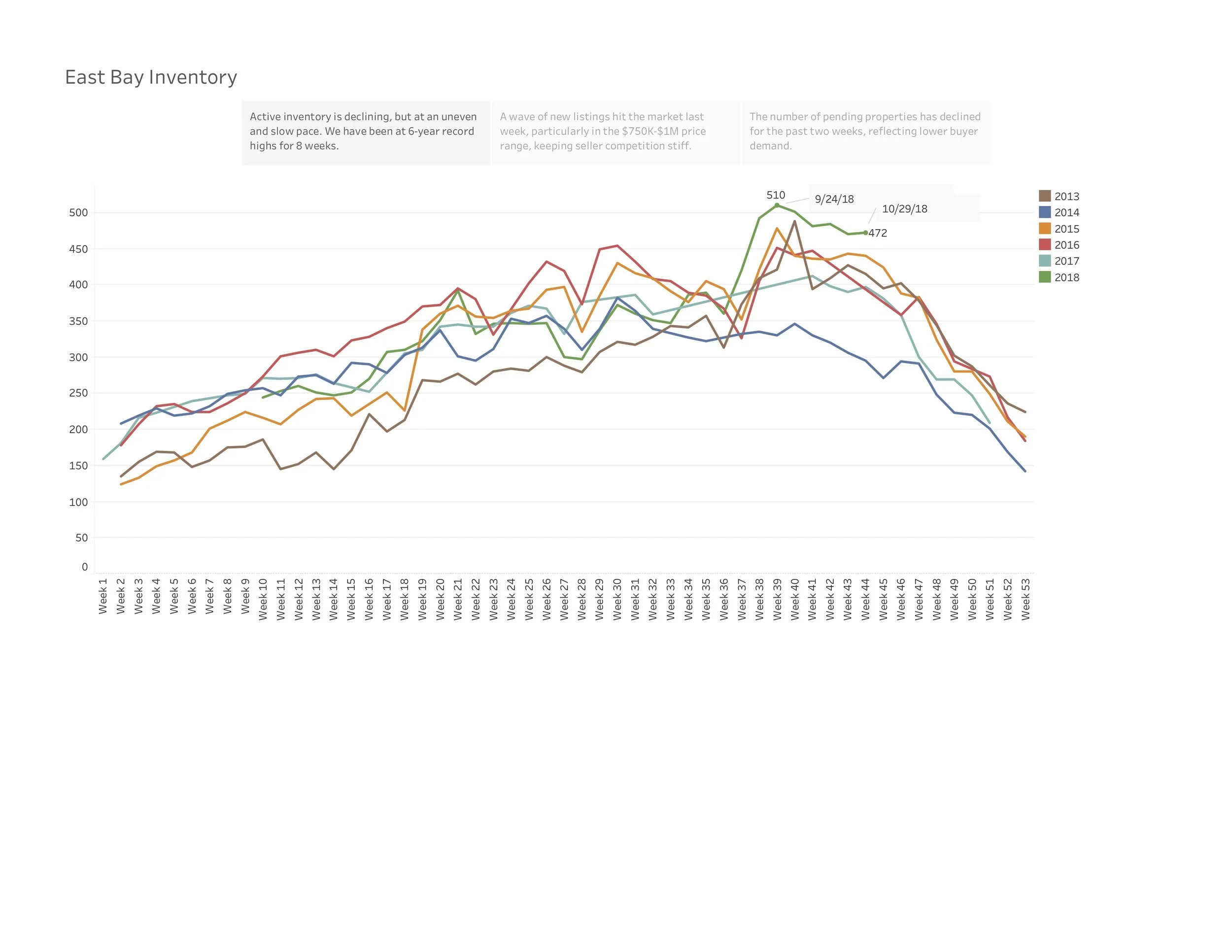 Data from the MLS for the following cities: Albany, Berkeley, El Cerrito, Kensington, Oakland and Piedmont. These charts are for Red Oak Realty and clients.