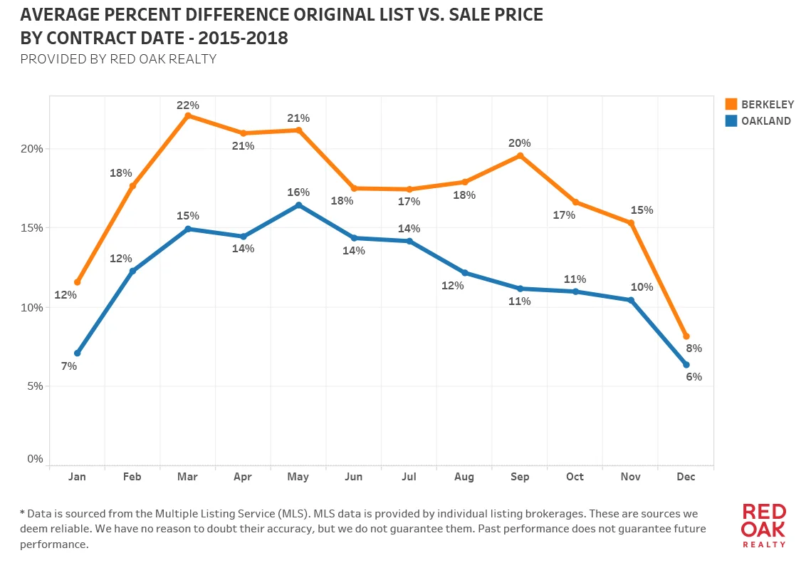 SFGate.com | Mar 2018 | Is there actually a good time to buy a house in San Francisco?