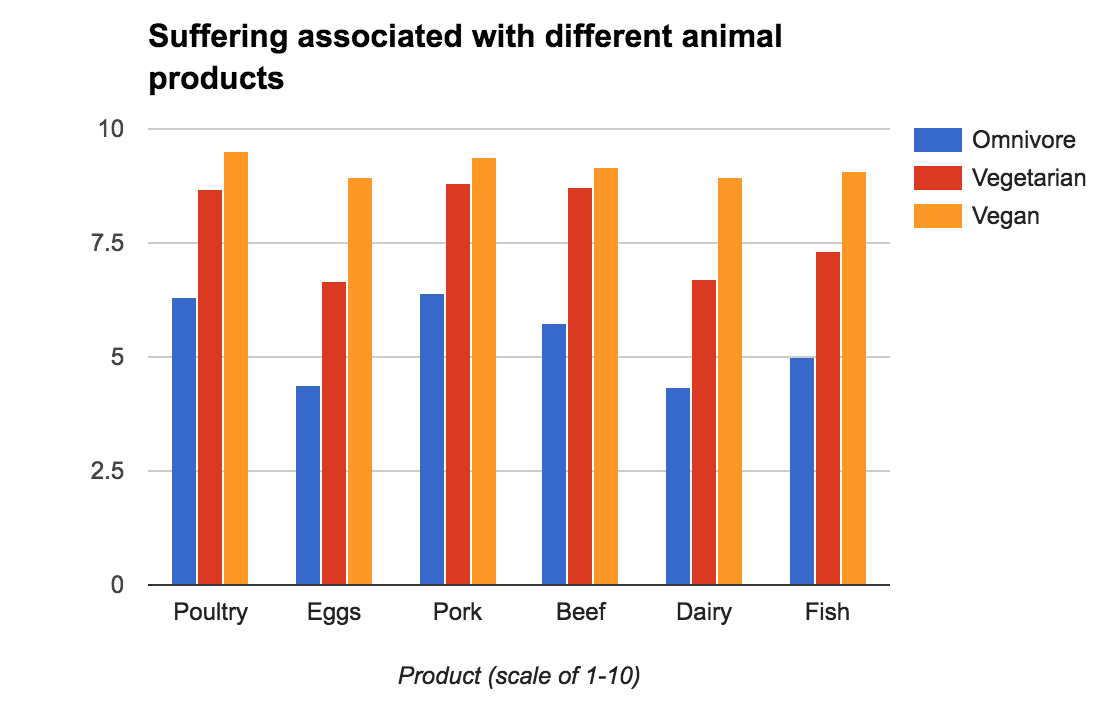 1 being "minimal suffering" and 10 being "lots of suffering"