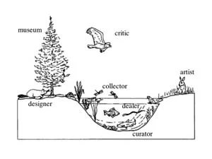 7 Walk the Talk: the politics of artists who write: MARK TITMARSH Mark Titmarsh, ‘art landscape’ diagram, undated; image courtesy the artist