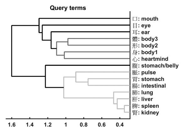 Dendrogram of early Chinese terms for the heart-mind, body, sense organs, and internal organs, from a computational analysis of classical texts