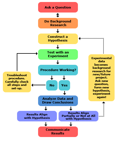 The Scientific Method