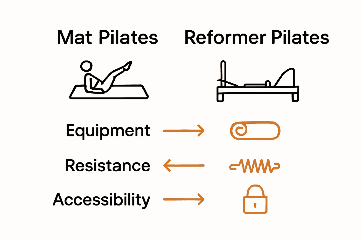 Pilates Types Complete Guide to Types of Pilates Practices — Amrita Yoga & Wellness