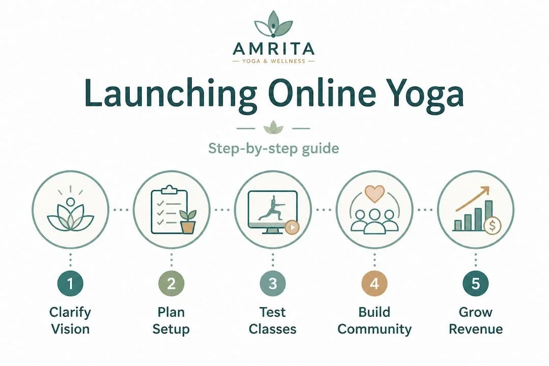 How to start online yoga classes: a step-by-step guide — Amrita Yoga ...