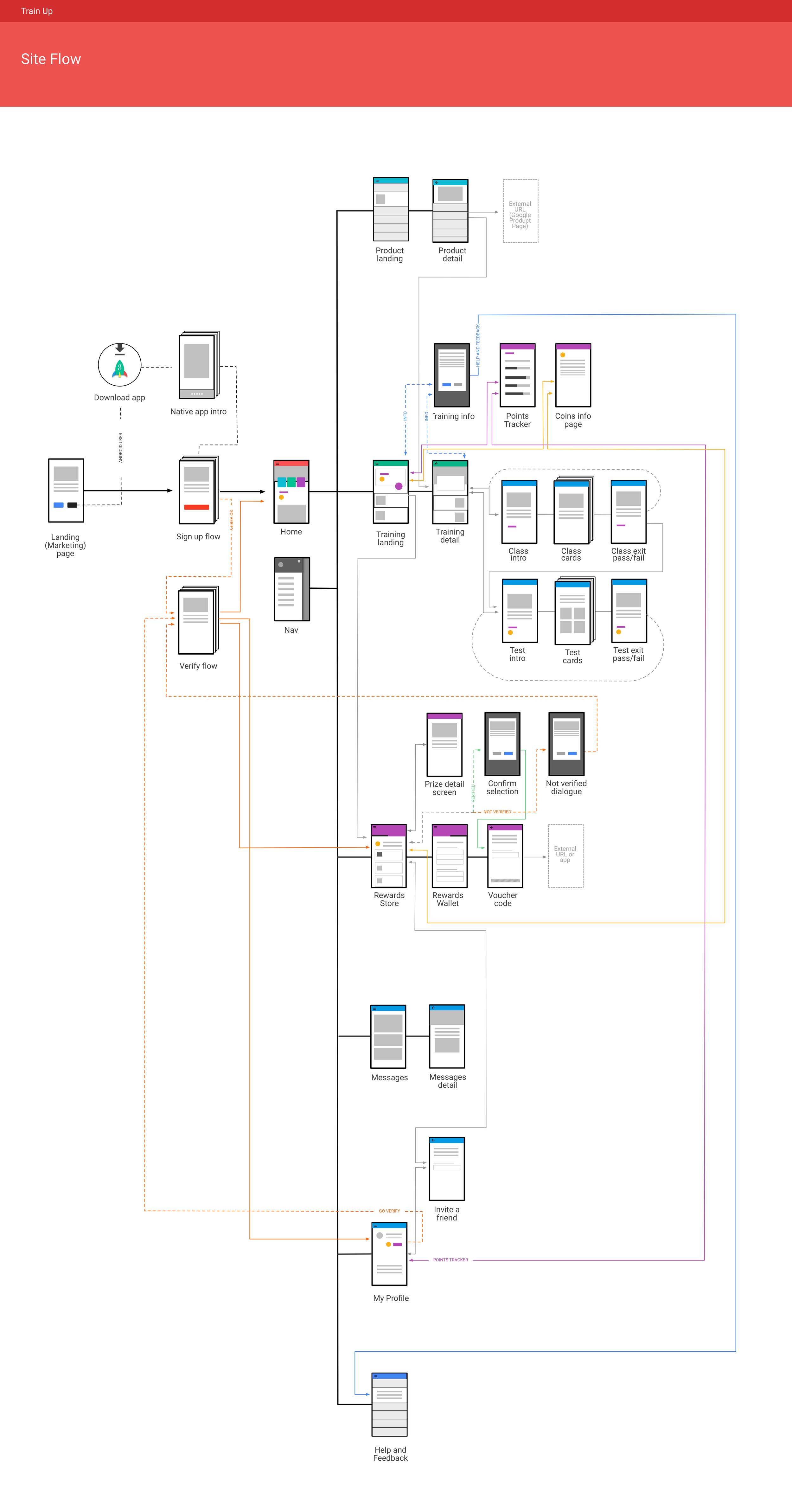 User Flow for Train Up