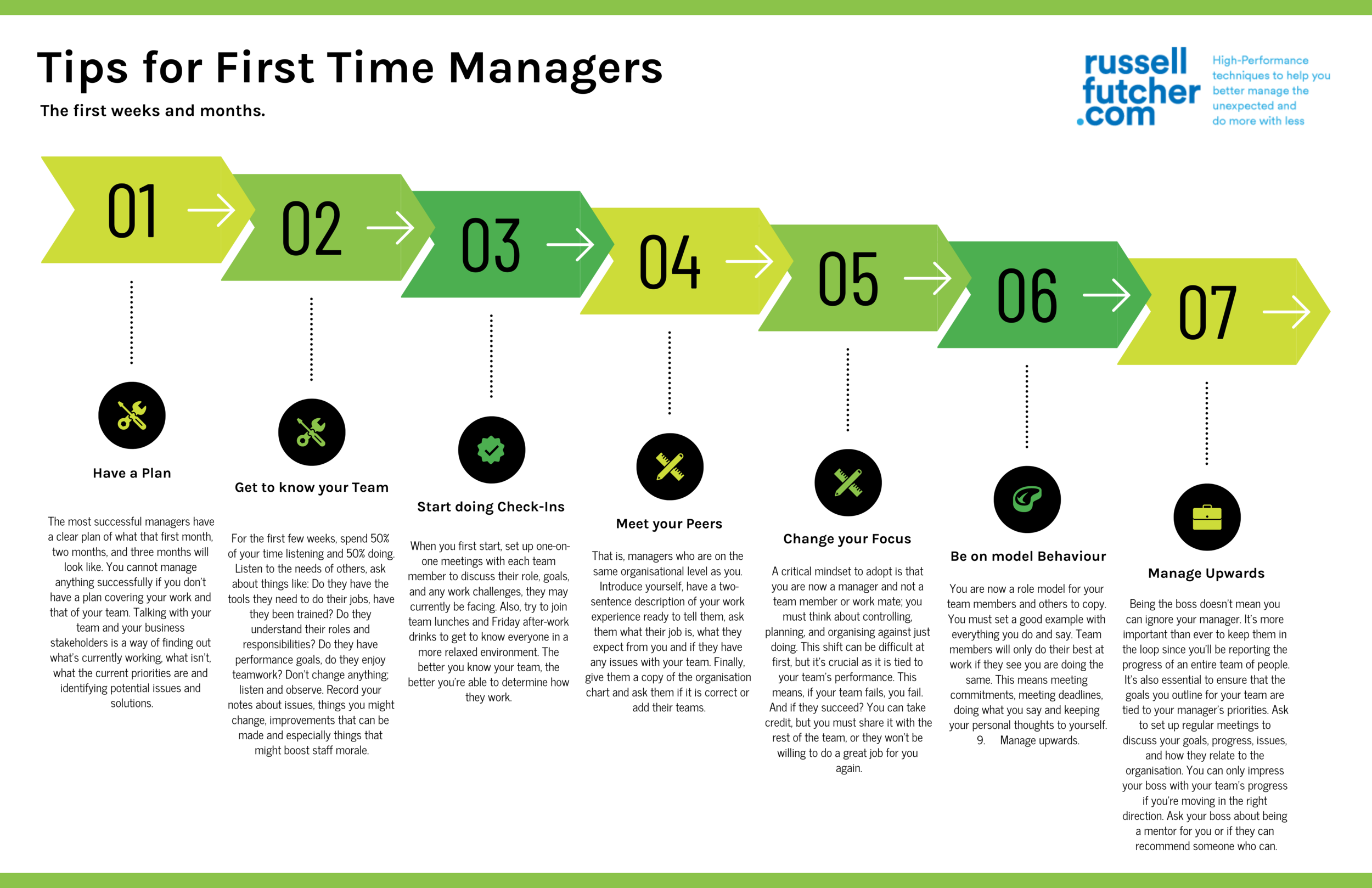 Management for Beginners