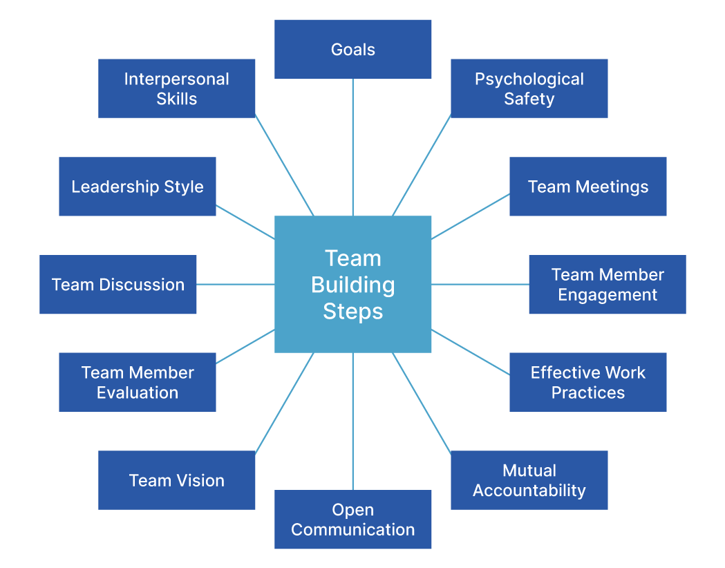 12 Steps to a High-Performance Team