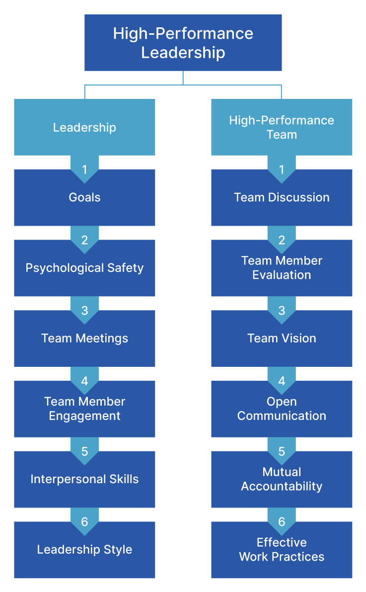 How to move to High-Performance Leadership