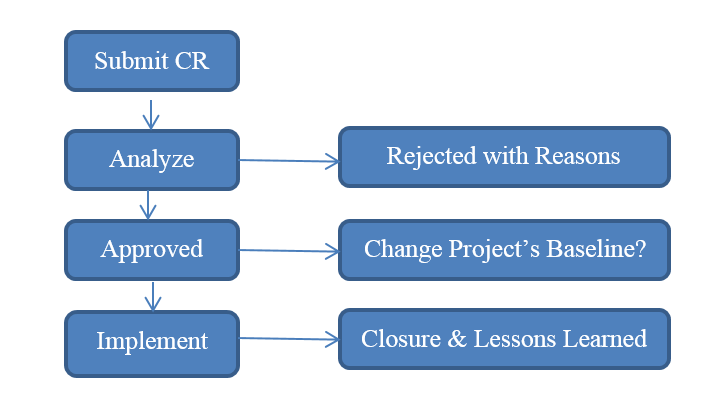 IT Quotations and Change Control Health Check