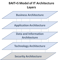 IT Architecture Health Check