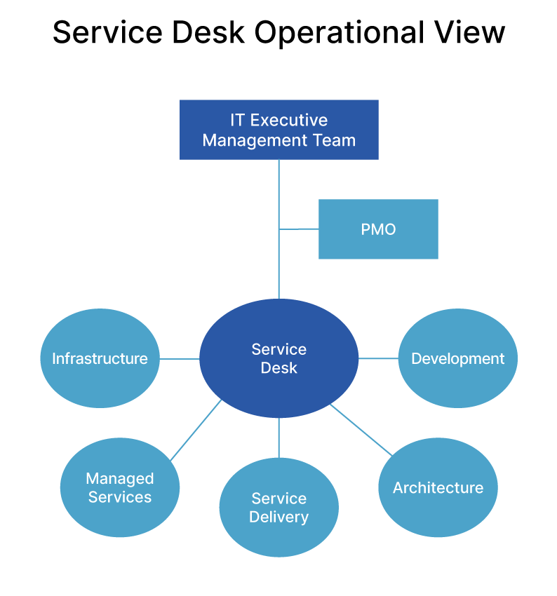 HighPerformance IT Service Desk the IT CIA —