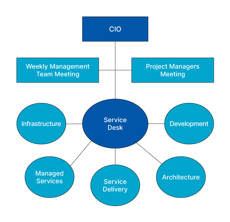 CIO Toolkit Next Gen IT Organization — Management and Teams