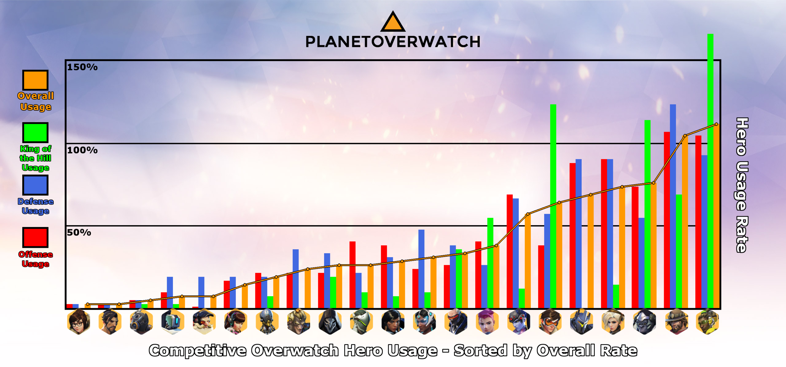 Overwatch Competitive Chart