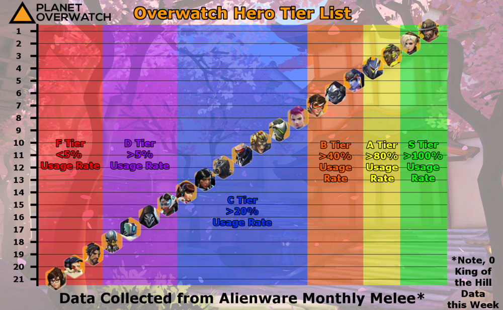 Overwatch Tier List and Hero Meta Report: The Payload Report — PlanetOverwatch