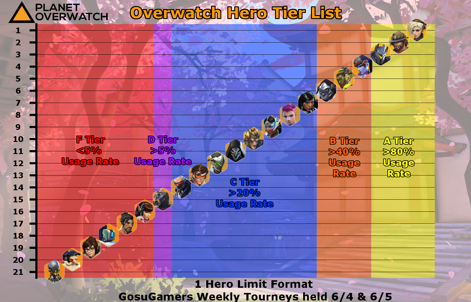 HIGH ELO Hero tierlist for OVERWATCH 2 