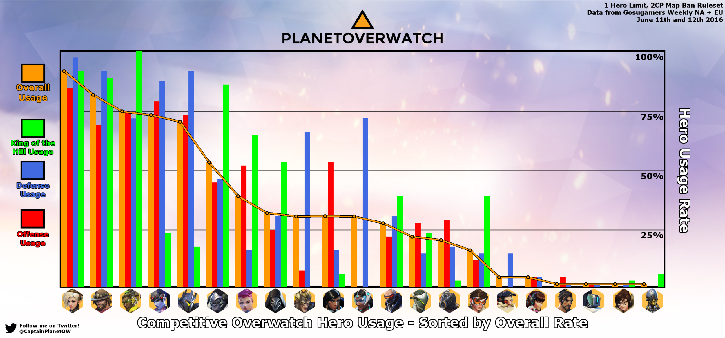 META Tier List