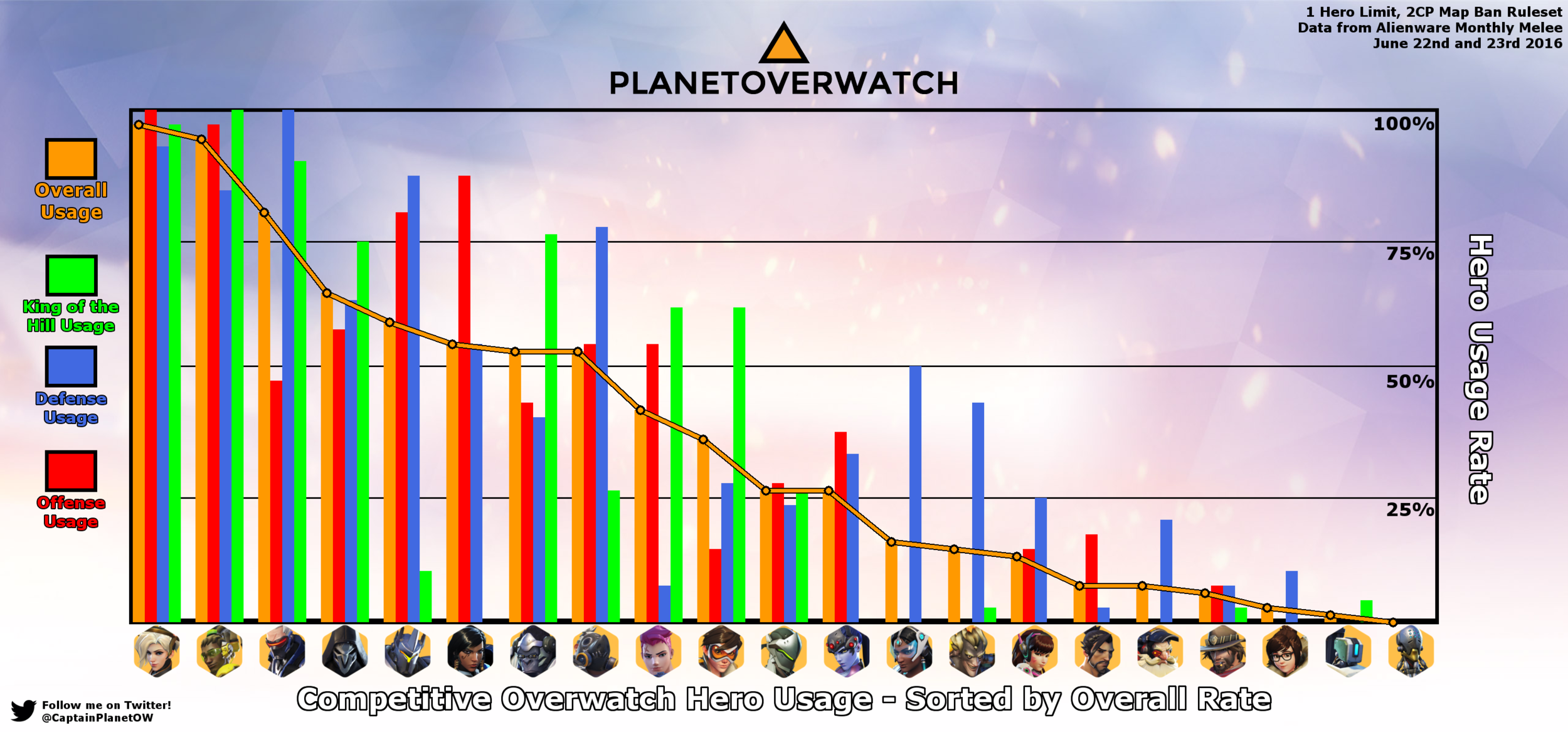 Overwatch Hero Meta Report: PC (Nov 10, 2017)