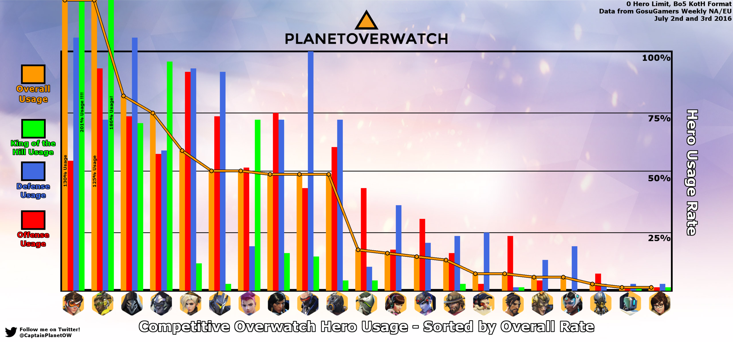 Overwatch Matchup Chart