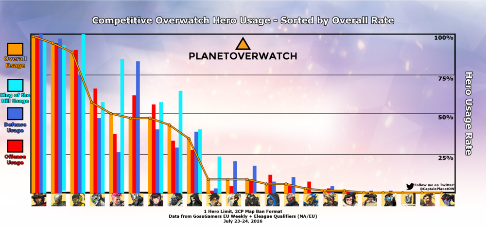 strip Wrijven Mortal 20: Overwatch Tier List and Meta Report: The 7 Day Meta — PlanetOverwatch