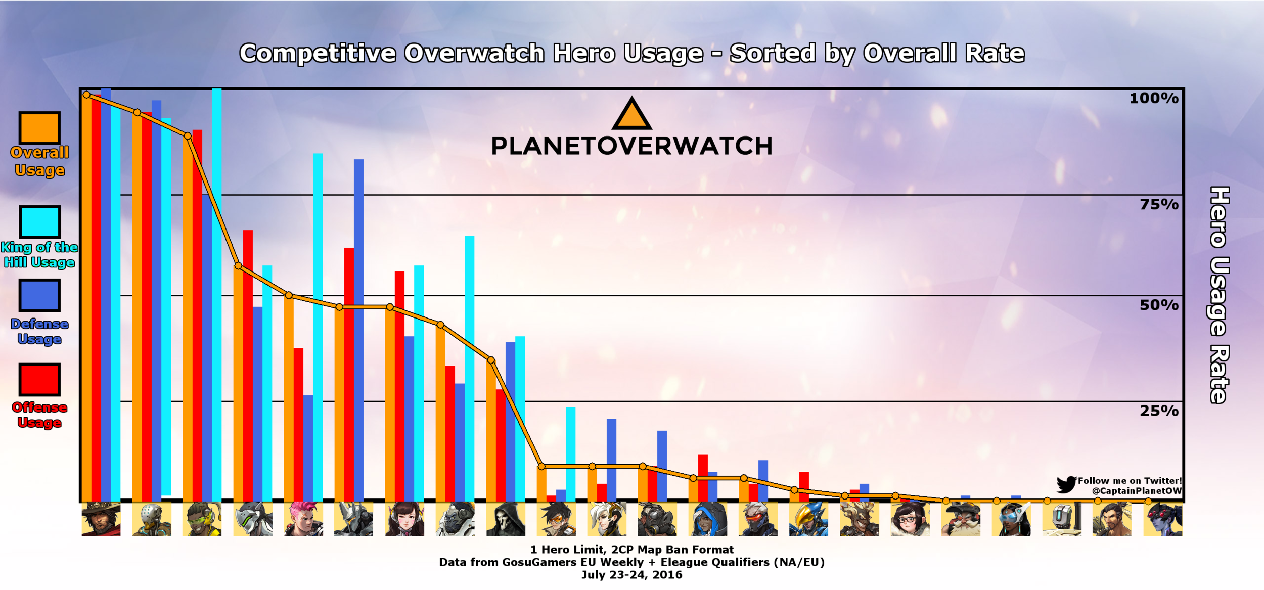 Dps Overwatch Chart