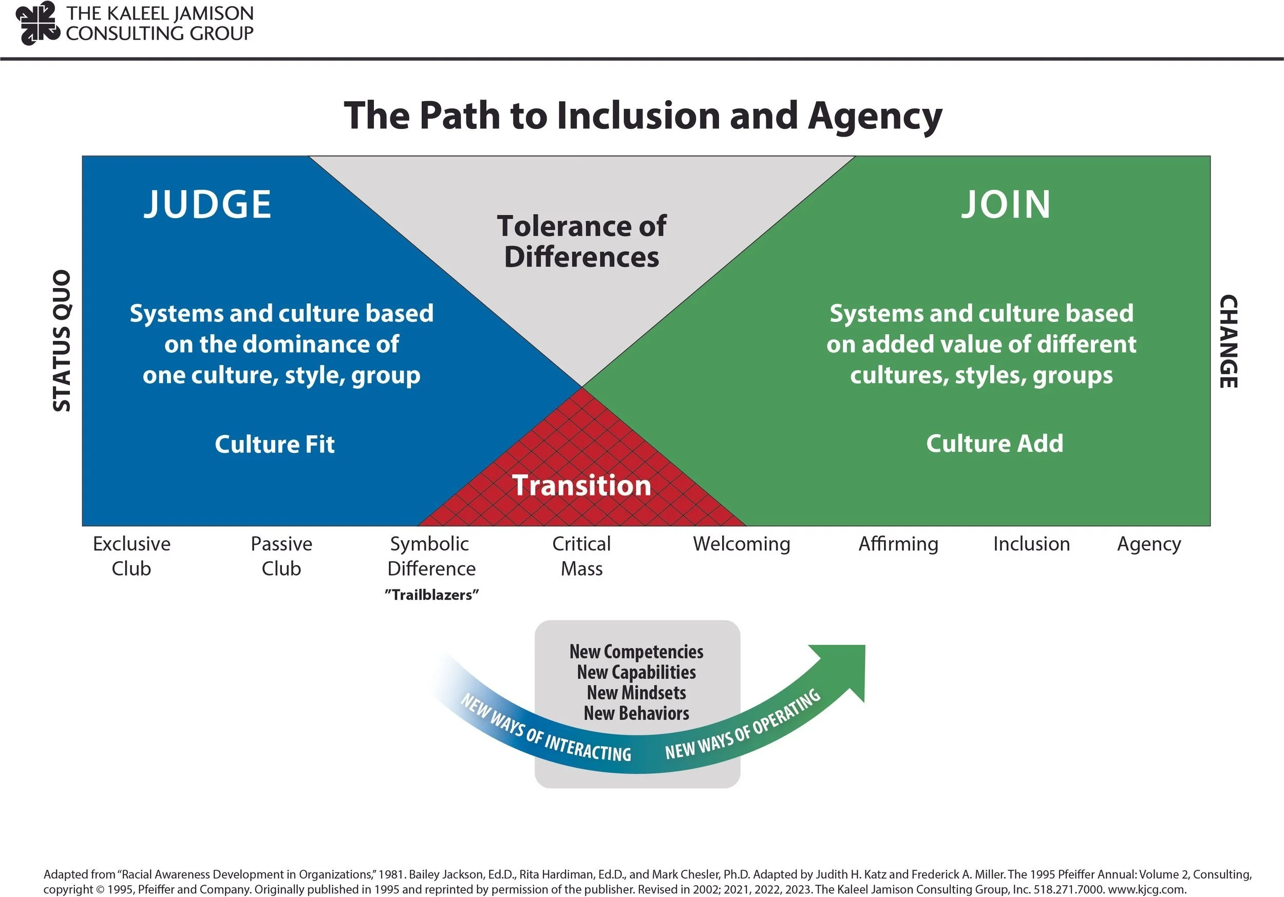 Evolution of the Path Model — The Kaleel Jamison Consulting Group, Inc.