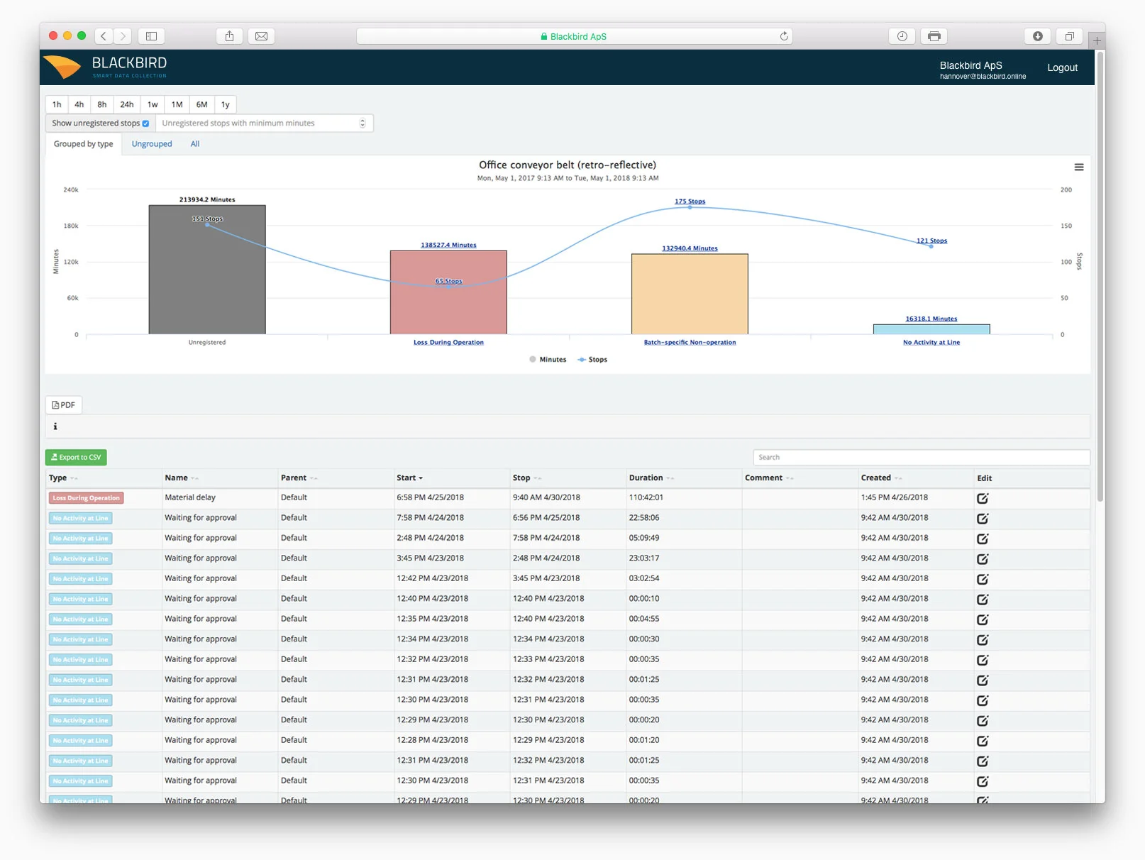 Stop Analyses Screen Once a Stop Cause has been linked, review them on a chart, and see what is causing downtime and improve your future production by using the knowledge.