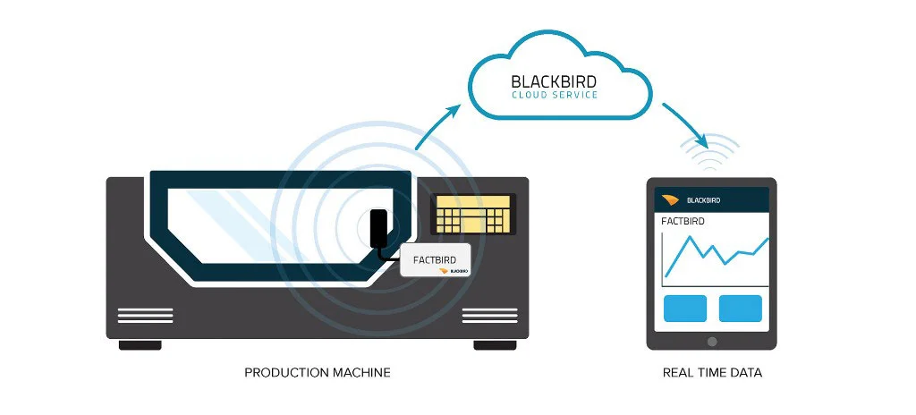 Factbird sends the production data directly to the Blackbird cloud server.