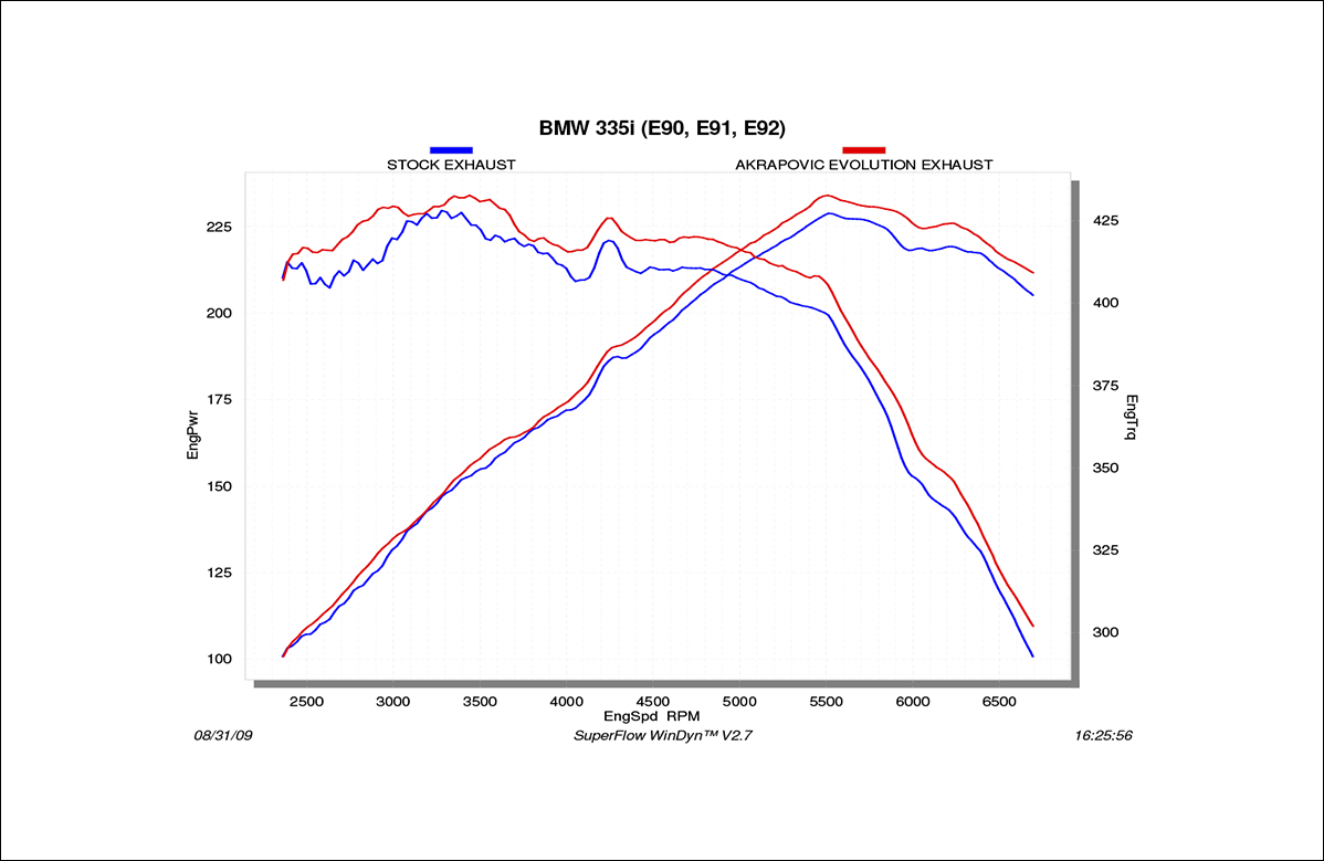 Akrapovic_BMW_E92 335i Evolution_DYNO.png