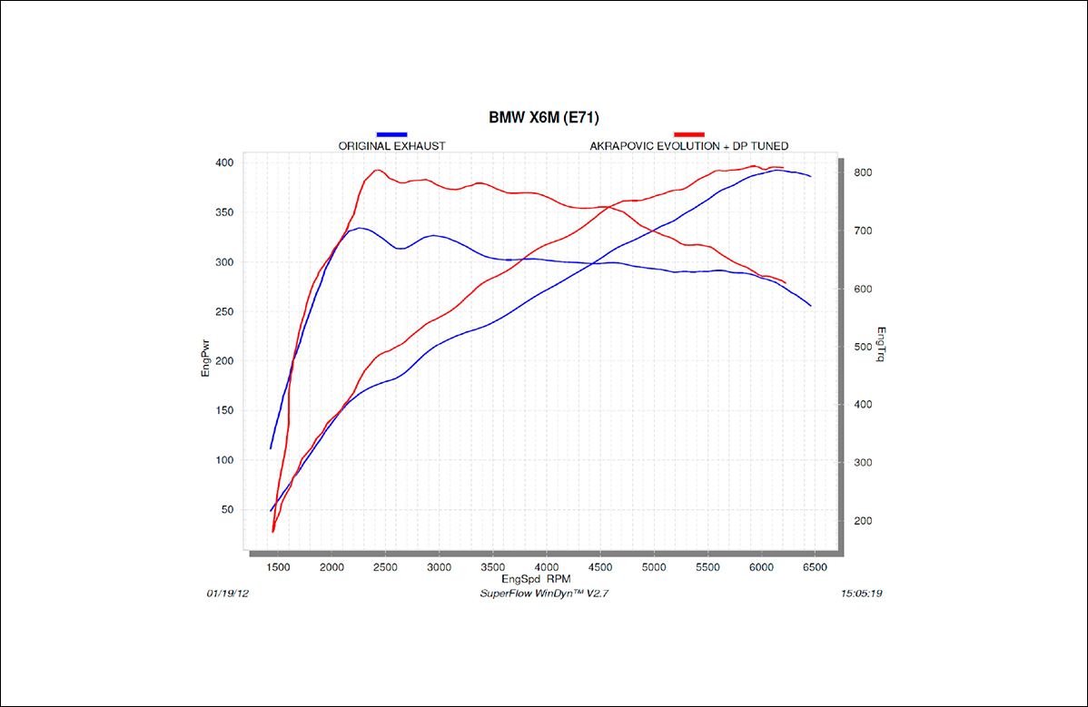 Akrapovic_E70_X5M_Downpipes_DYNO.png