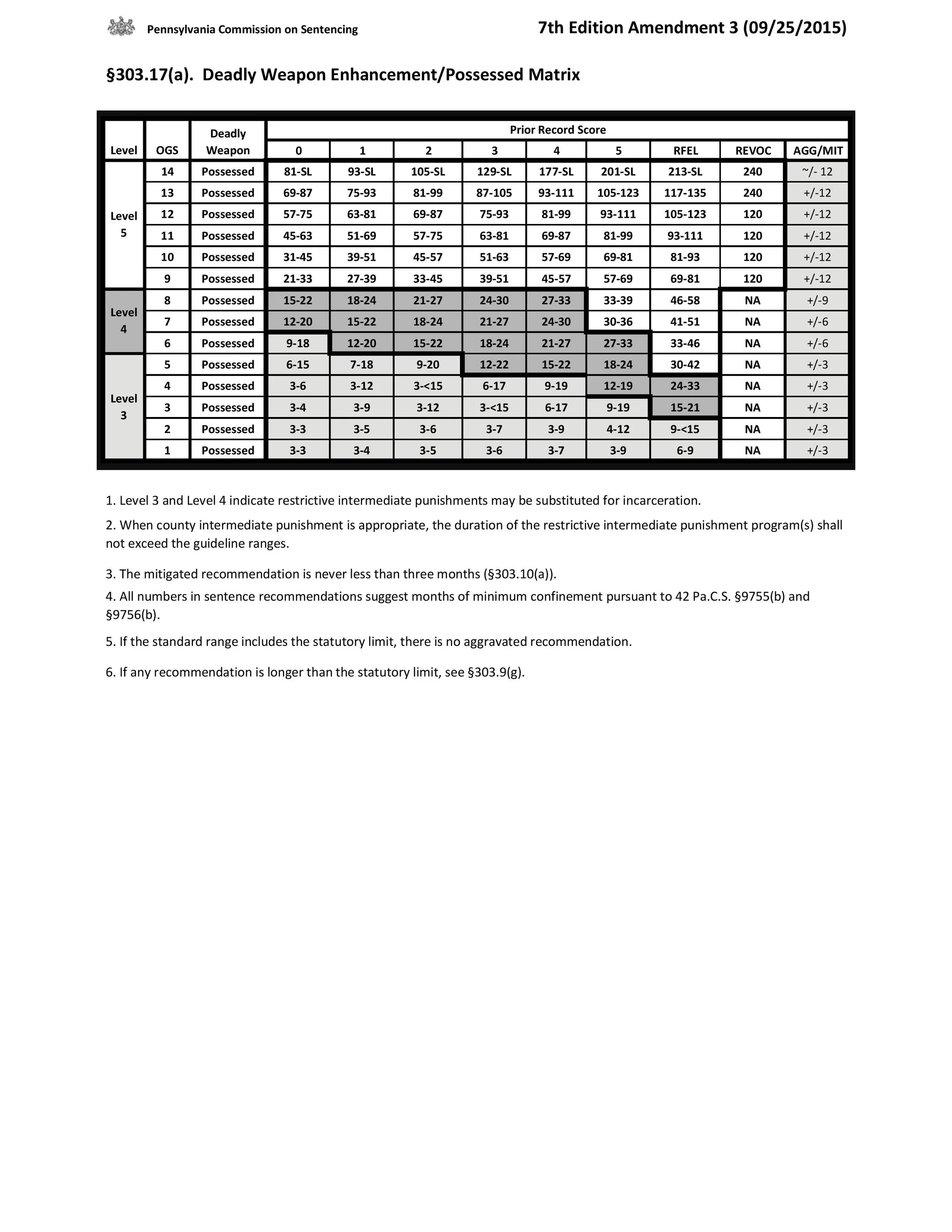 The Pennsylvania Deadly Weapon Possessed Matrix