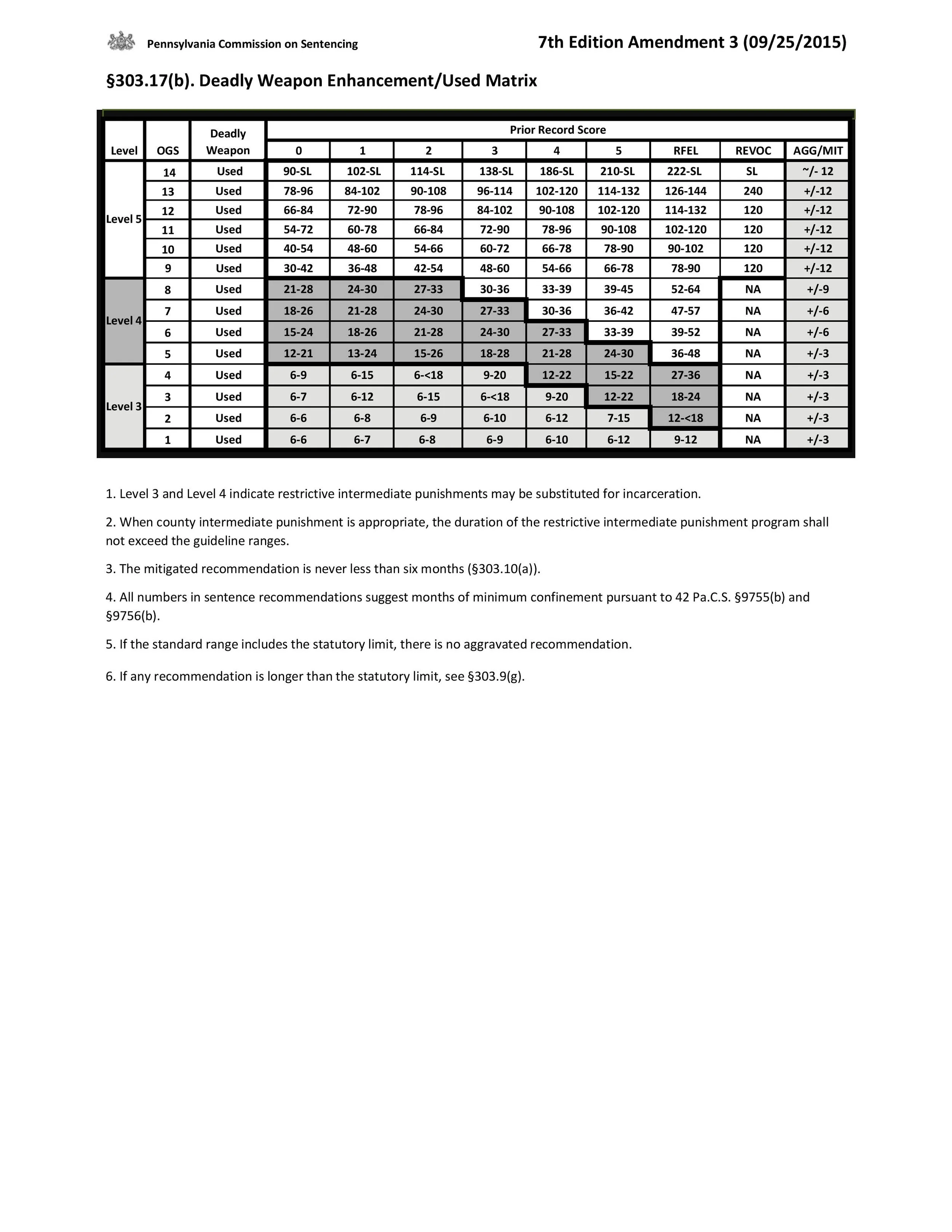 i got arrested what am i looking at the pennsylvania felony sentencing chart pa