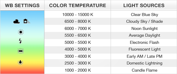 This chart, by Exposure Guide , is really helpful for understanding the light sources around us.