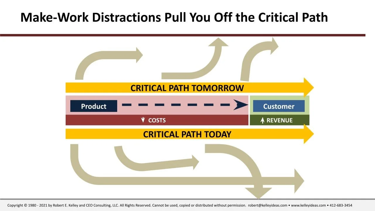LESSON 26: Make-Work: How Companies Get Off the Critical Path in Small ...