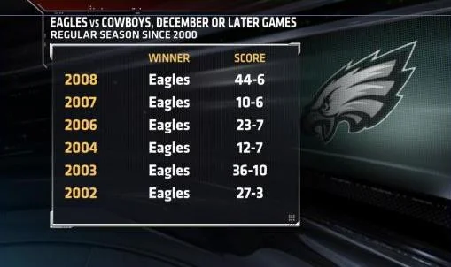 Eagles Own Cowboys in Dec.jpg