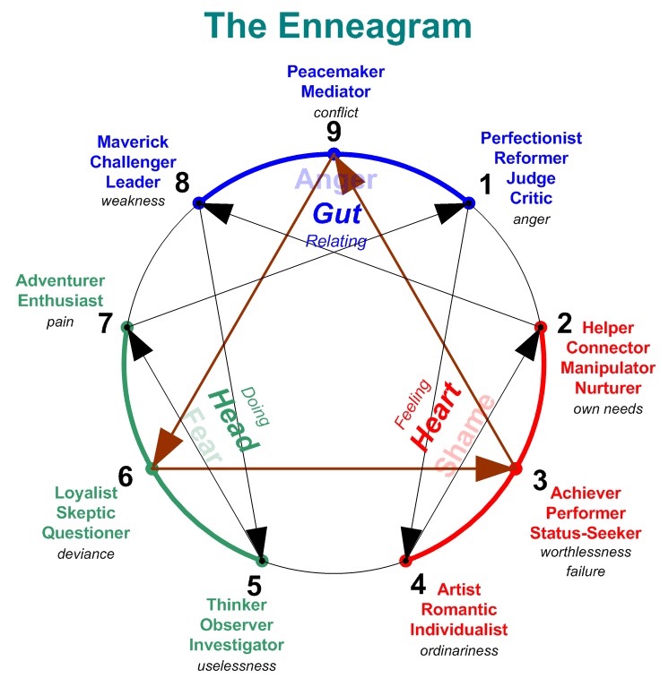 dating enneagram 5