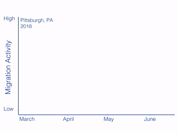 Doppler radar measures of bird migration from the Pittsburgh area (KPBZ radar). Note that 50% of migrants pass through the airspace in just 7 nights of the season.