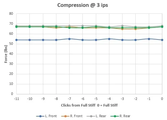 Example of one bad shock from the dyno compression test