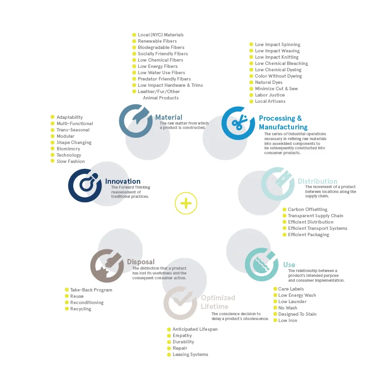 Sustainable Strategies Wheel, Brooklyn Fashion + Design Accelerator at Pratt Institute