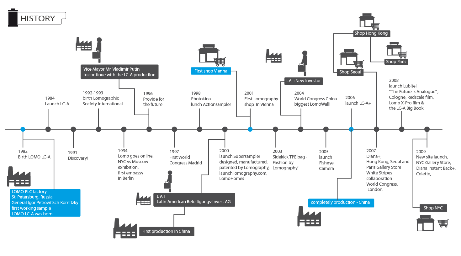 Lomography history timeline