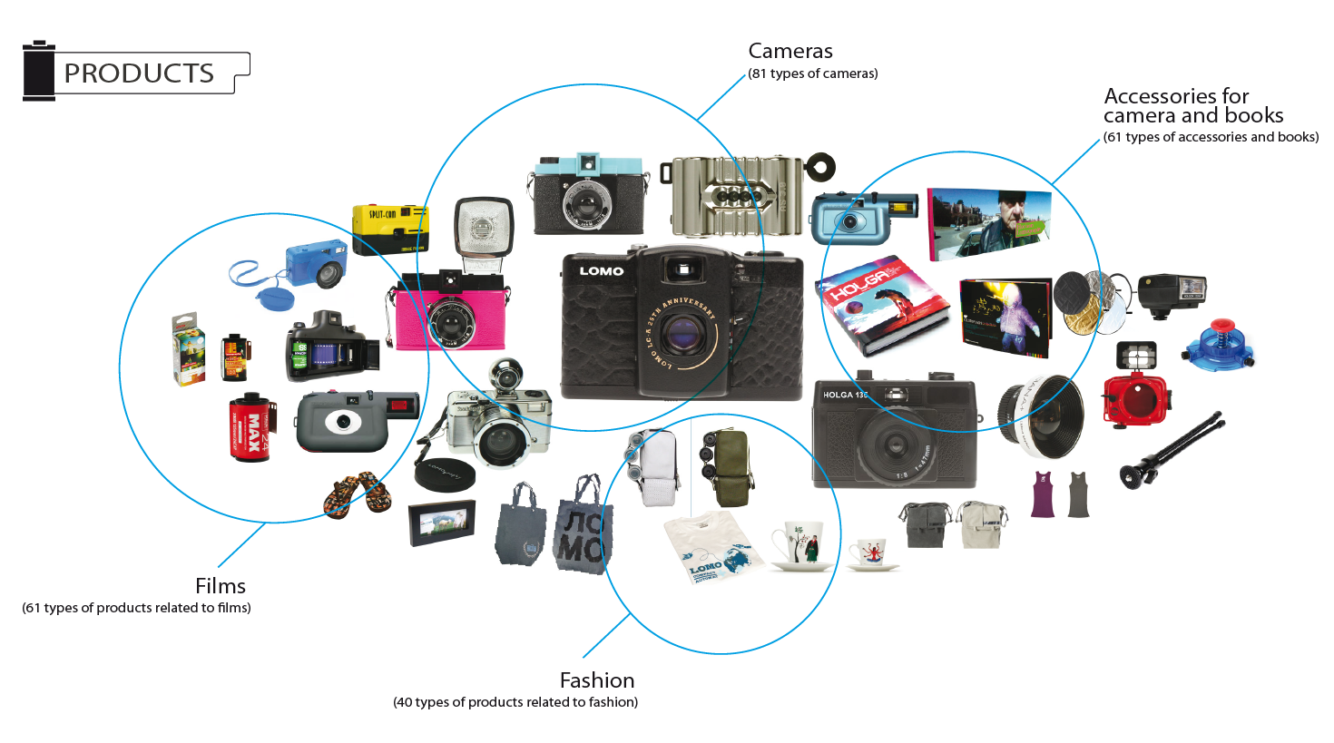 Lomography product portfolio : Camera, films, books, accessories