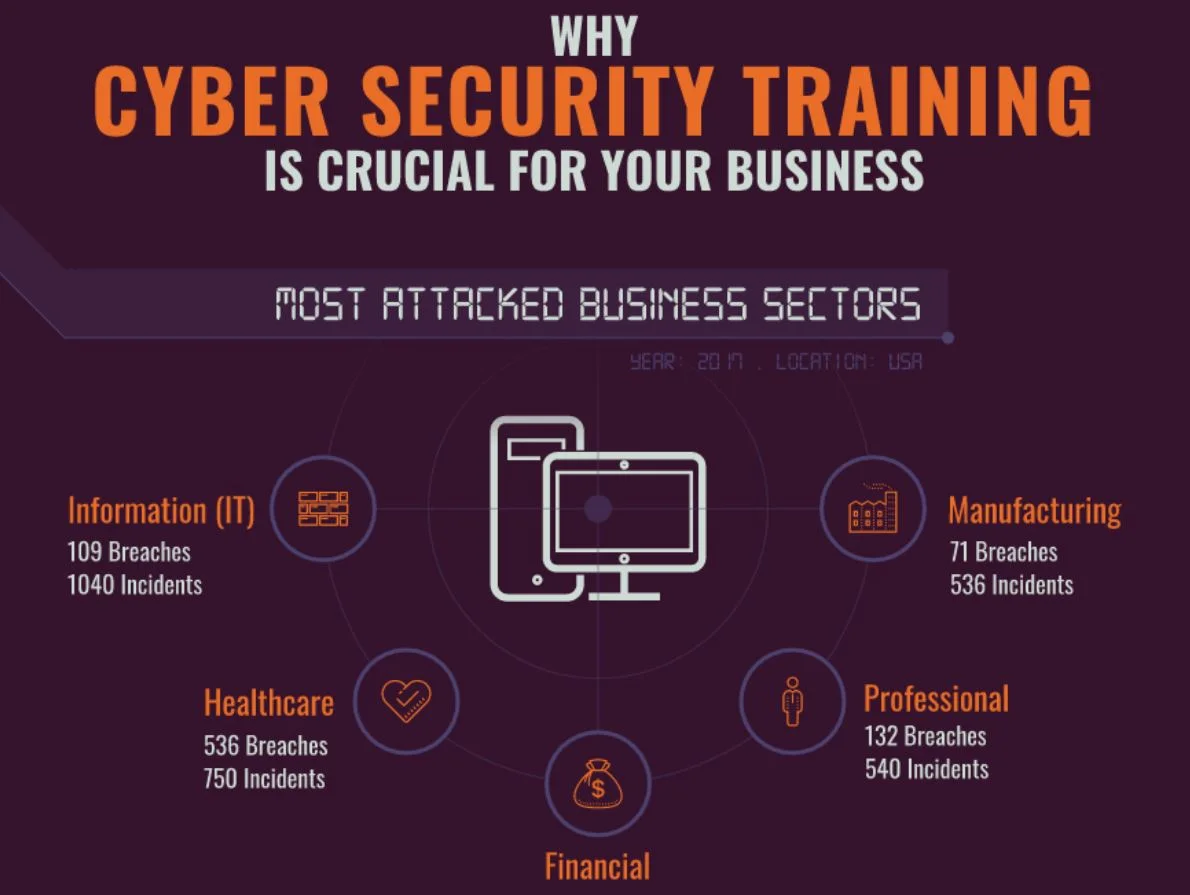 Why Cyber Security Training is Crucial For Your Business