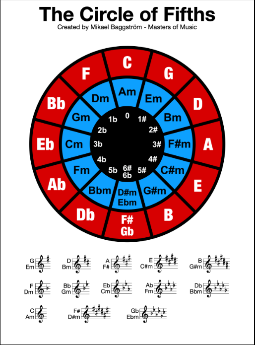 What Is The Circle Of Fifths
