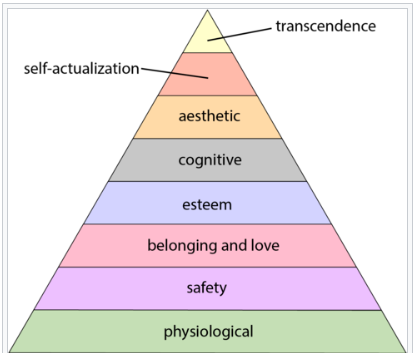 Maslow's Hierarchy Of Needs