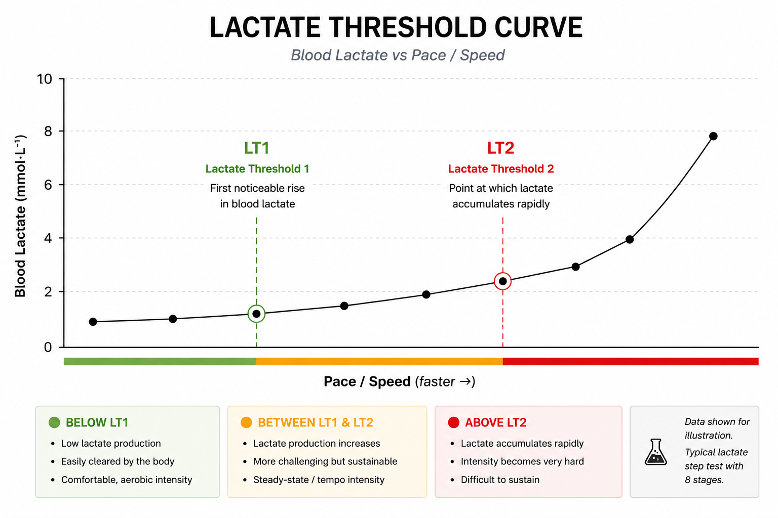 Lactate threshold LT1 and LT2