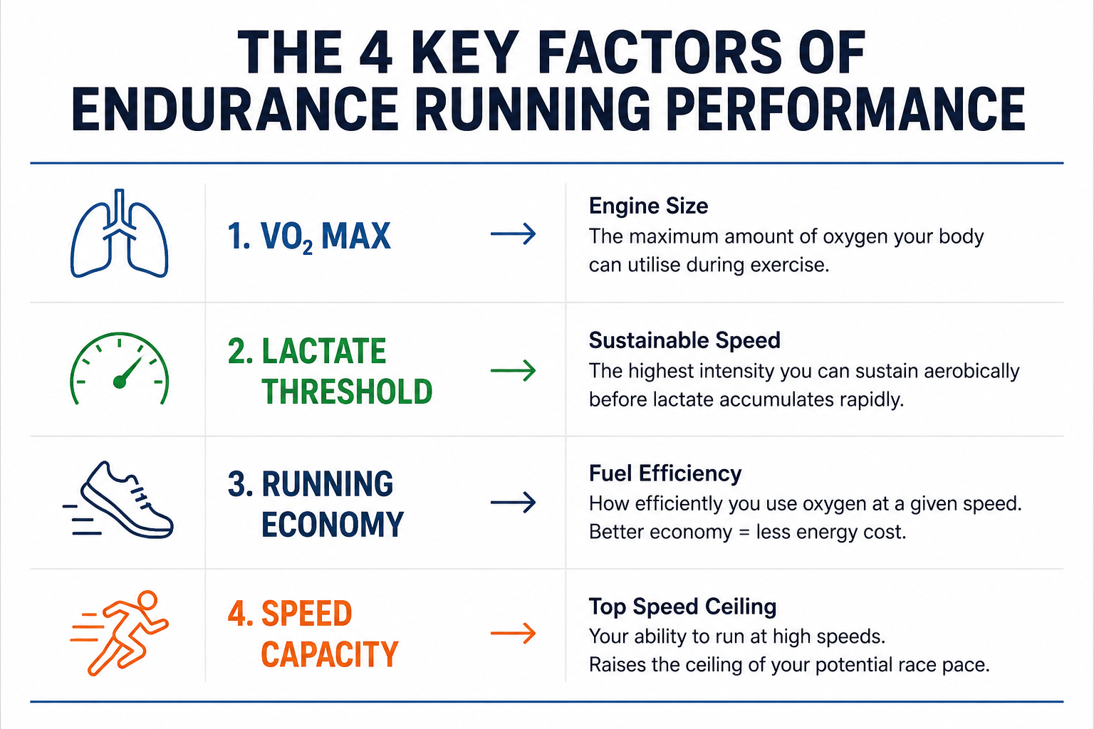 4 key factor of endurance running performance