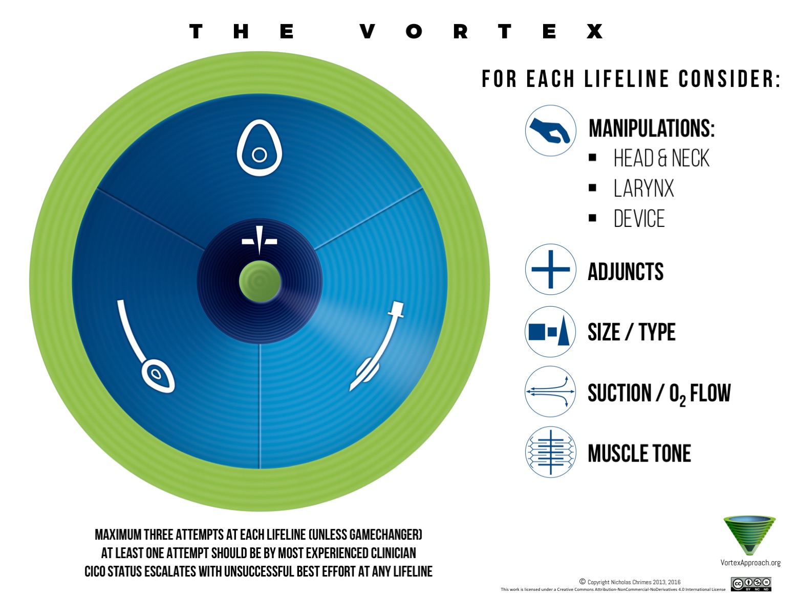 制定气道策略涉及解决Vortex工具的每个领域:生命线，CICO救援;绿区