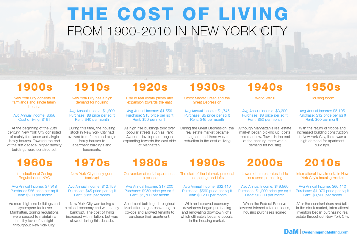 Infographic NYC Cost of Living 1900 to 2010 Decades